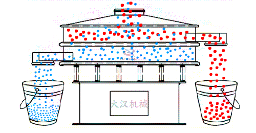 玉米振動篩的工作原理:物料從進(jìn)料口進(jìn)入篩箱內(nèi),通過振動電機(jī)的不斷振動與篩孔大小的控制從而實現(xiàn)物料的篩分目的