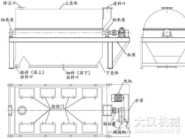 滾筒篩結構：進料口，軸承座，機架，下殼機，細料出料口，粗料出料口，軸承座，除塵口，上殼體。