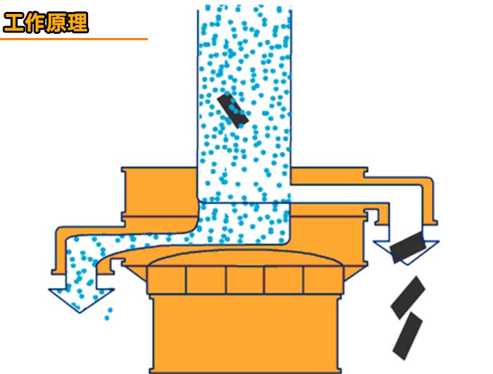 味精全自動篩分機工作原理 味精全自動篩分機工作原理