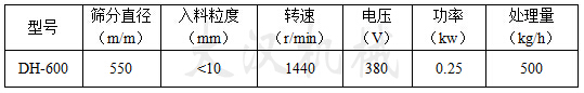 篩分直徑mm:550入料粒度mm:<10轉(zhuǎn)速r/min:1440電壓V:380功率kw:0.25處理量kg/h:500