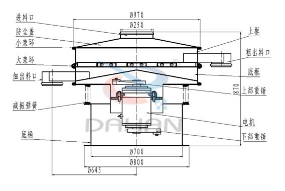 氣體保護振動篩內壁結構:進料口,防塵蓋,小束環,大束環,細出料口,振動彈簧,底桶,上框,粗出料口,底框,上部重錘,電機,下部重錘。