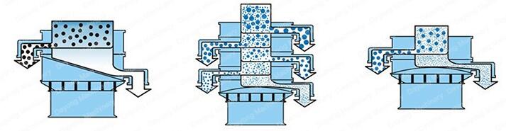 全不銹鋼振動篩的工作原理:該設備采用的是振動電機的偏心塊運動,利用偏心塊的夾角的不同,實現(xiàn)物料在篩網(wǎng)上做不同的運動并且實現(xiàn)篩分。