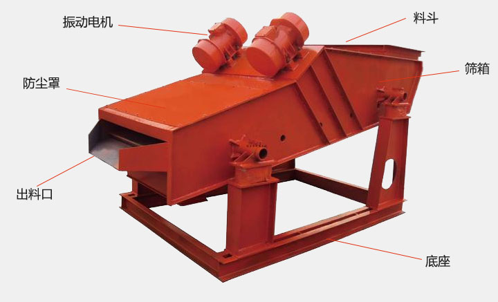 洗煤振動篩結構主要有:振動電機,防塵蓋,出料口,底座,篩箱,料斗等。
