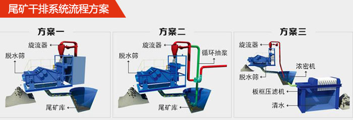 礦用脫水篩在尾礦干排系統中的流程方案1，旋流器，脫水篩，尾礦庫。2，旋流器，脫水篩，尾礦庫，循環抽漿3，旋流器，濃密機，脫水篩，板框壓濾機，清水。