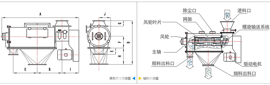 氣旋篩分機結構：除塵口，網籠，風輪葉片，風輪，主軸，粗料出料口，進料口，螺旋輸送系統，驅動電機等。