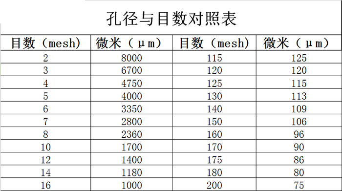 振動篩網(wǎng)目換算