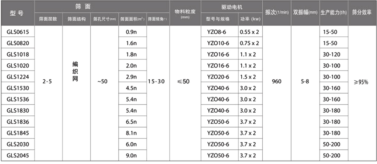 概率篩技術參數:篩面面積(㎡):0.9-9.0電機功率(kw):0.55-3.7生產能力(t/h):15-200