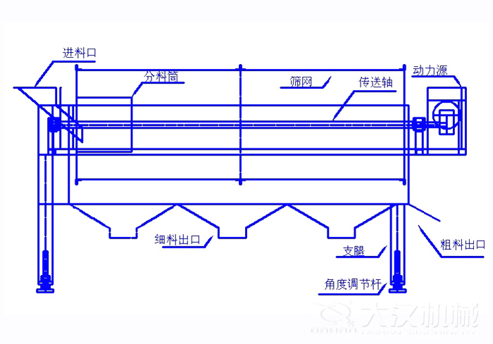滾筒篩篩沙機結構組成：進料口，分料筒，篩網(wǎng)，傳送軸，動力源，細料出口支腿，角度調節(jié)桿，粗料出口。
