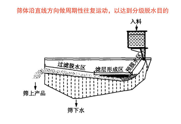礦用脫水篩物料篩分流程物料從入料口進入經過預脫水區，濾層形成區，過濾脫水區然后產生篩上物于篩下物。