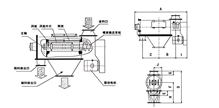 氣旋篩由：風輪葉片，主軸，驅動電機等裝置組成。
