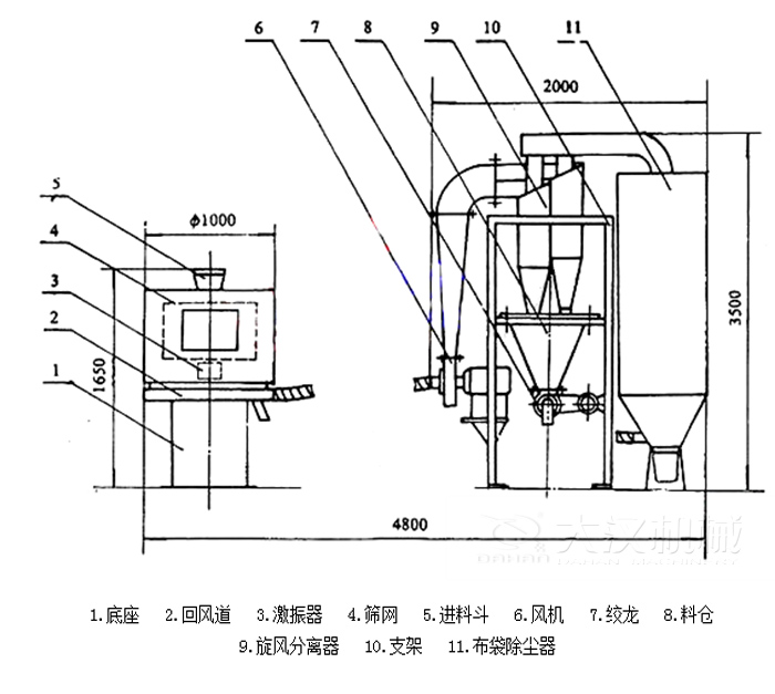 氣流篩分機(jī)包括:底座,回風(fēng)道,激振器,進(jìn)料斗,風(fēng)機(jī)等結(jié)構(gòu)。