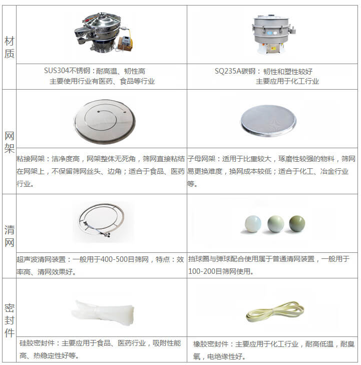 超聲波振動篩優(yōu)點對比分析 超聲波旋振篩與普通旋振篩相比有什么優(yōu)點:材質(zhì)不銹鋼材質(zhì)主要使用行業(yè)有:醫(yī)藥,食品等行業(yè)優(yōu)質(zhì)不銹鋼特點:耐高溫,韌性高。碳鋼:主要應用于化工行業(yè),碳素鋼特點:韌性和塑性較好。網(wǎng)架:粘接網(wǎng)架:潔凈度高,網(wǎng)架整體無死角,篩網(wǎng)直接粘接在網(wǎng)架上,不保留篩網(wǎng)絲頭,邊角,適合于食品,醫(yī)藥行業(yè)。子母架:適用于比重較大,磨琢性較強的物料,篩網(wǎng)易更換,換網(wǎng)成本較低:適合化工,冶金行業(yè)等使用。清網(wǎng):擋球圈與彈跳球配合使用于普通清網(wǎng)裝置,一般用于100-200目篩網(wǎng)使用。超聲波清網(wǎng)裝置:一般用于400-500目篩網(wǎng),特點:效率高,清網(wǎng)效果好。密封件:橡膠密封件:主要應用于化工行業(yè),耐高低溫,耐臭氧,電絕緣性好。硅膠密封件:主要應用于食品,醫(yī)藥行業(yè),吸附性能高,熱穩(wěn)定性好等。